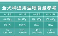 博汪狗粮喂食量表 参考狗狗体重食用哦！